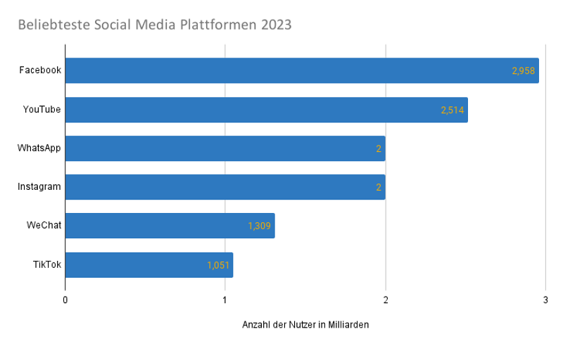 Eine Statistik, welche das Ranking der beliebtesten Social Media Plattform zeigt.